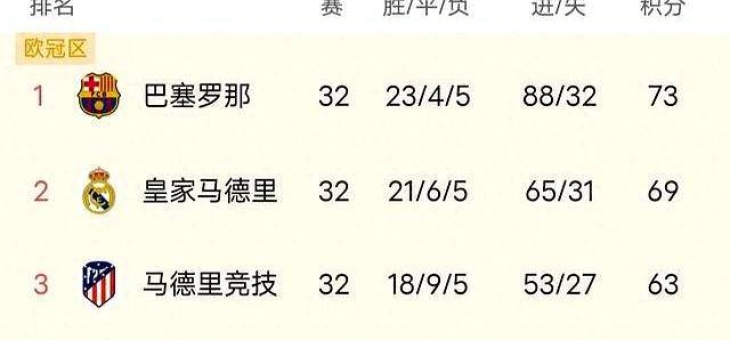 乐鱼体育app在线登录-关于皇马战胜马德里竞技，欧洲赛事排名上升的信息