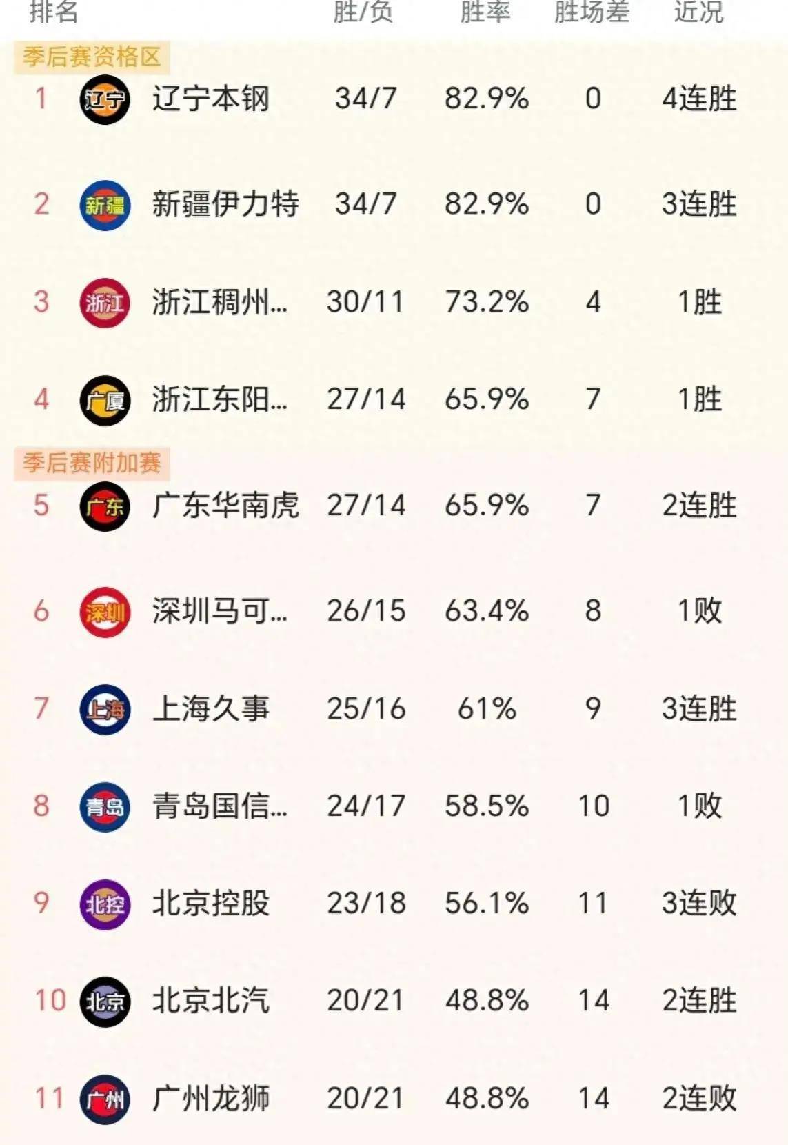球队一路领先，稳稳控制比赛赢得胜利