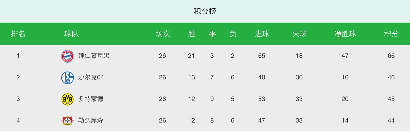 沙尔克惨败，跌至积分榜垫底的简单介绍